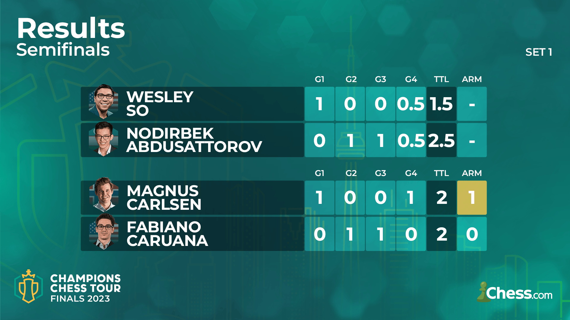 CCT Finals (Title Match Day 1): Carlsen 1 Set Victory Away From Third Title  