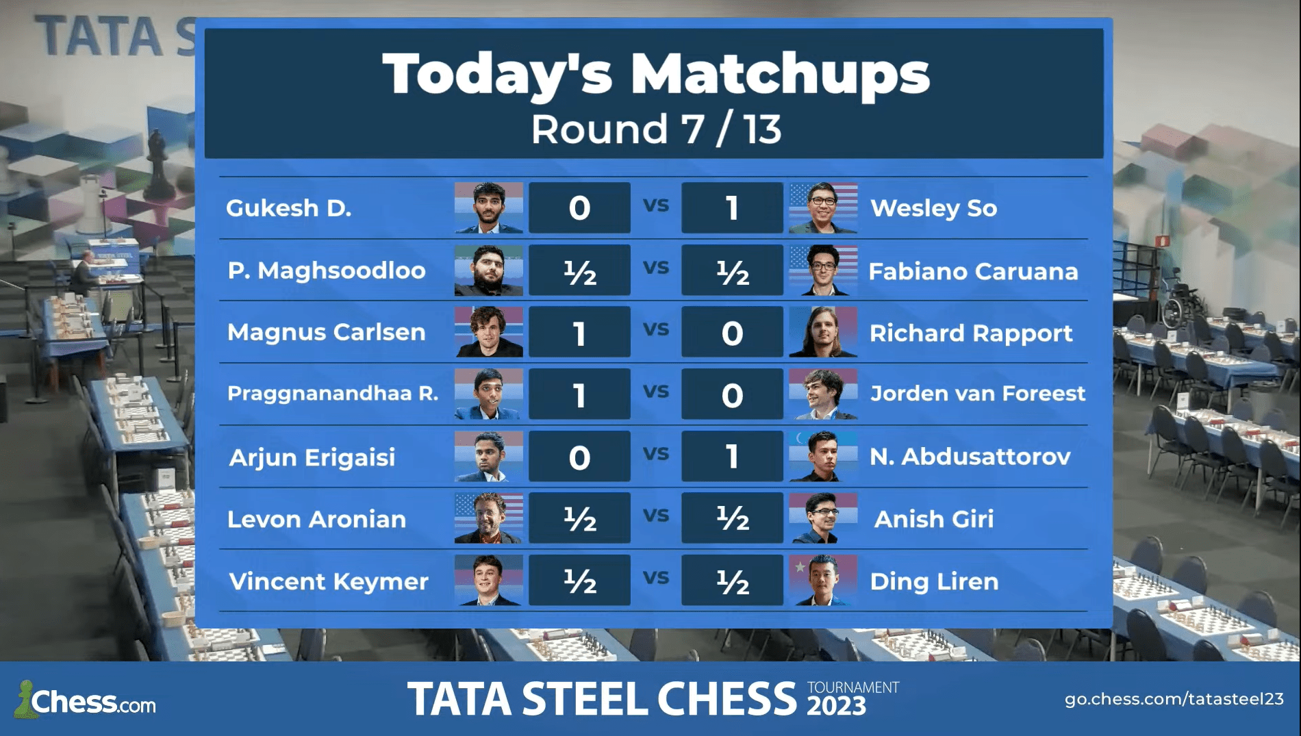 Abdusattorov leads by a point after 7 rounds of the Tata Steel
