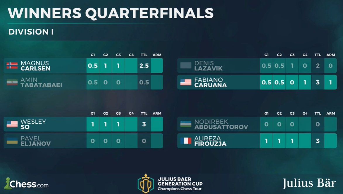 Watch the top three qualify for the 2024 FIDE Candidates Tournament at the  Julius Baer Generation Cup 2023. Day 1 games start here! Find…