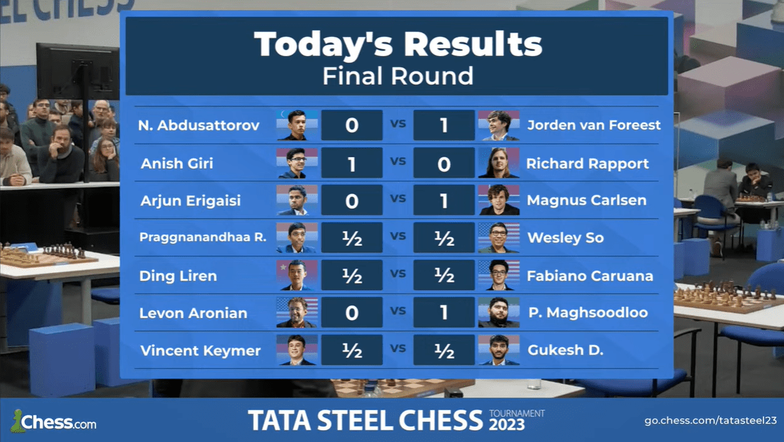Supi vence o mais novo GM de toda a história do xadrez no Tata Steel e  finaliza em alta!