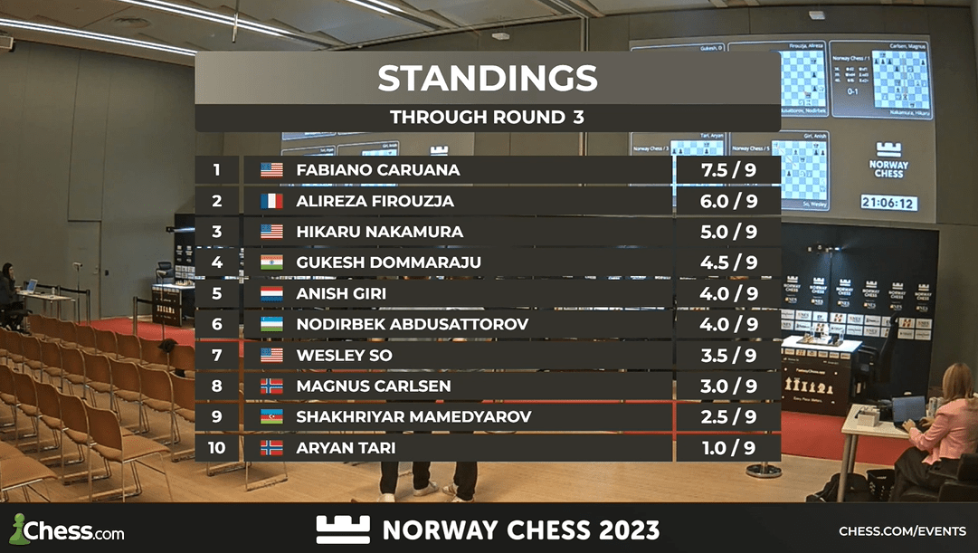 Program og resultater Norway Chess 2023 