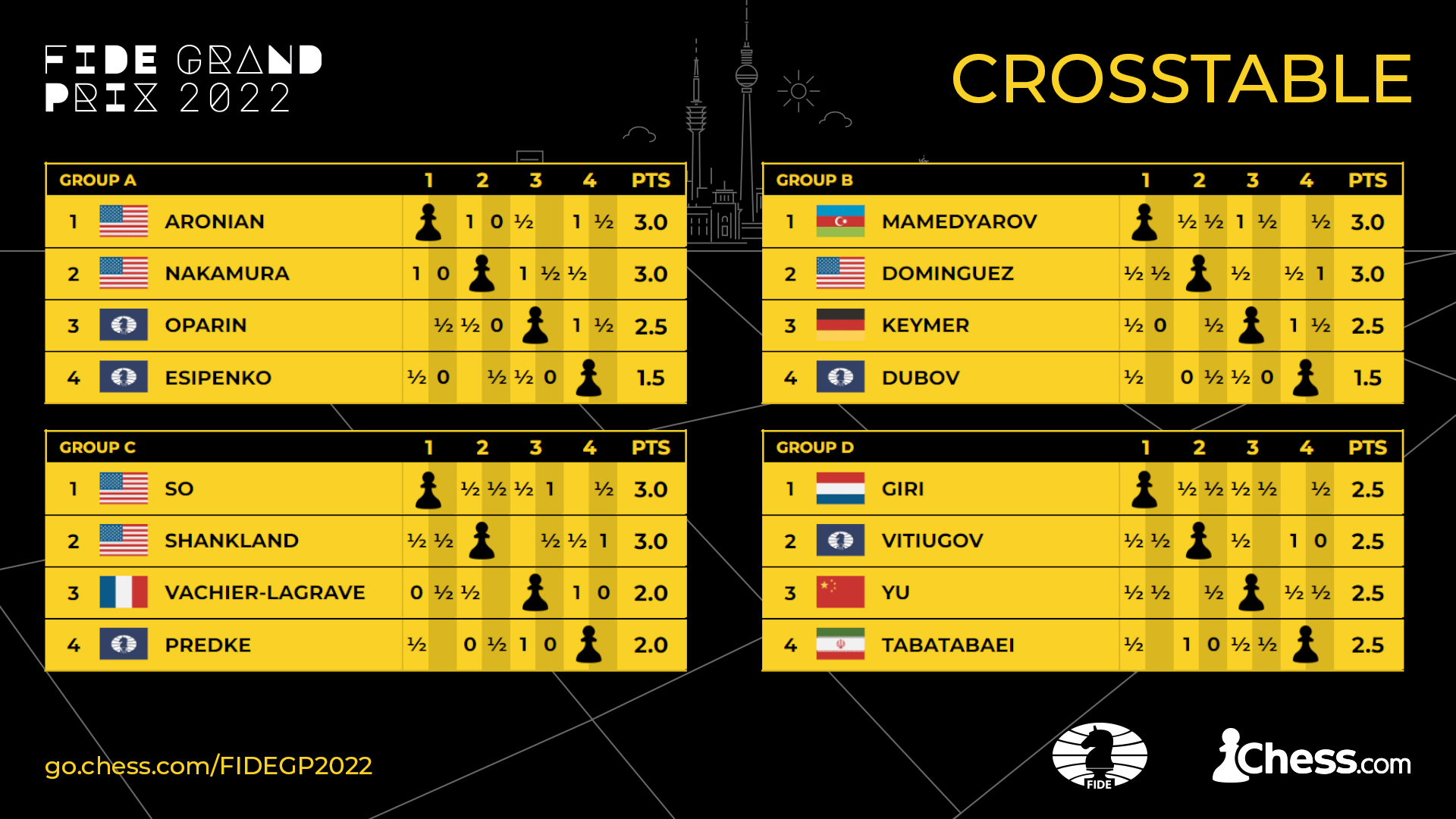Grand Prix da FIDE 2022 - Rodada 5: Aronian já está classificado para as  semifinais 
