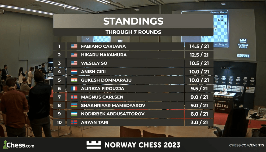 Norway Chess 3: Firouzja se recupera e bate Caruana