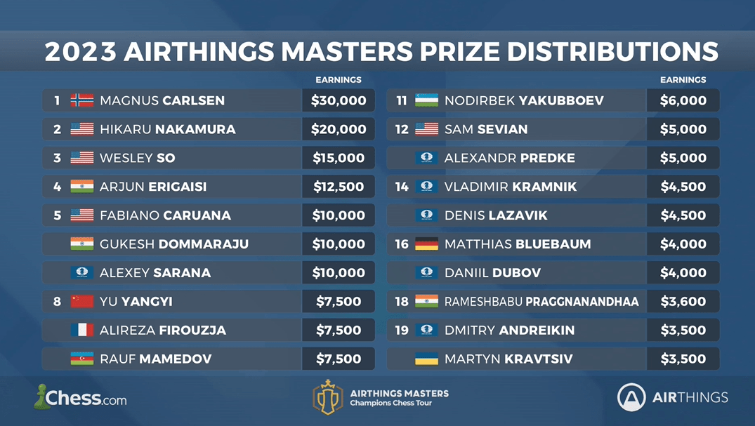 Airthings Masters tournament performance ratings (the table is computed as  2-1-0 and with the classical ratings, by live.chessbase.com) : r/chess