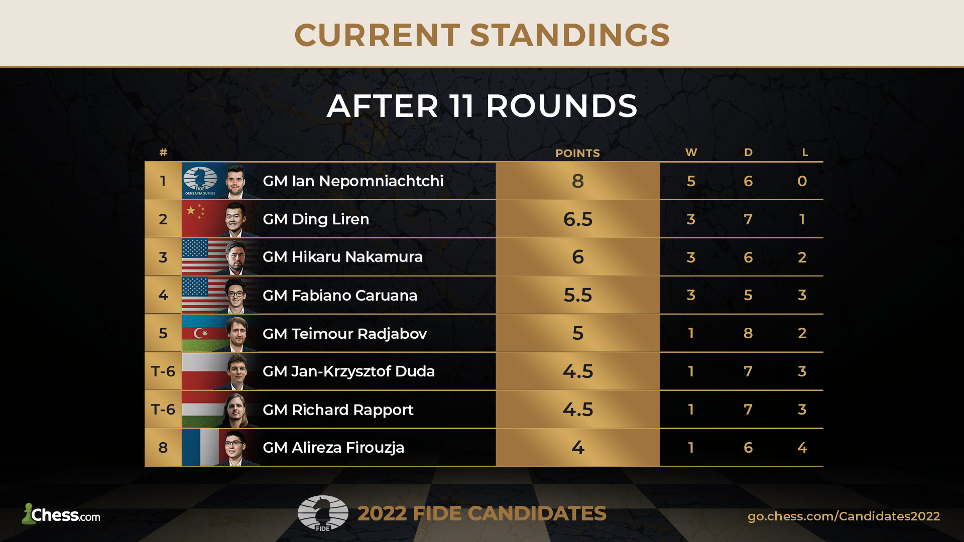 2022 FIDE Candidates Chess.com Standings r11
