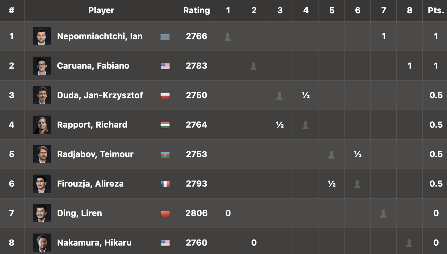 2022 FIDE Candidates Chess.com standings