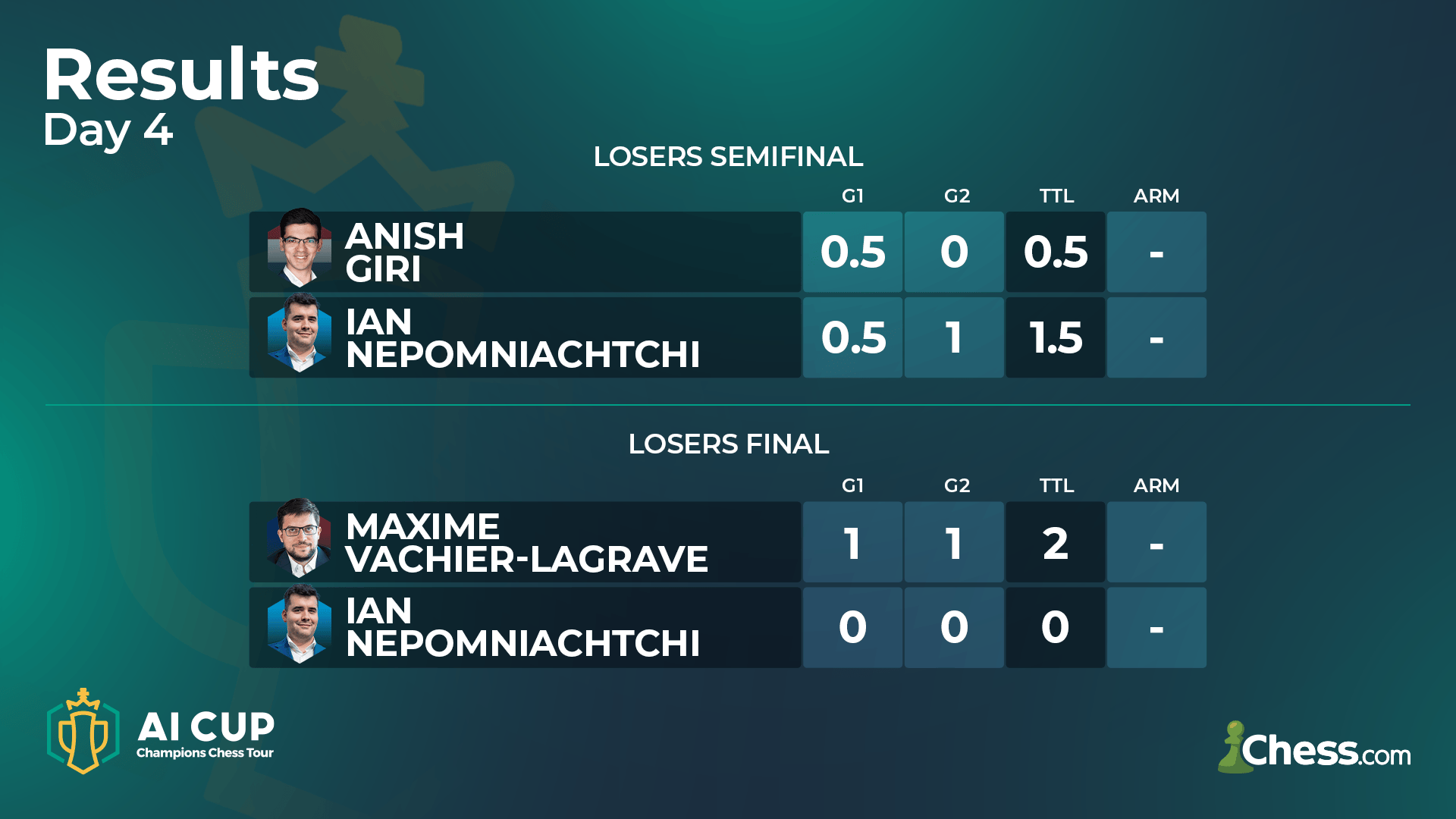 AI Cup (Day 4): MVL Beats Nepo To Set Up Carlsen Rematch 