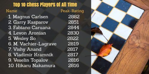 The history of the top chess players over time 