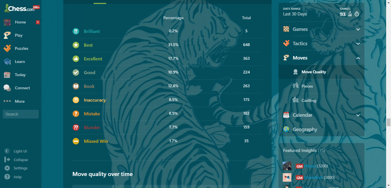 My Chess Rating Is The Same Across All Time Controls - Chess Forums - Chess .com