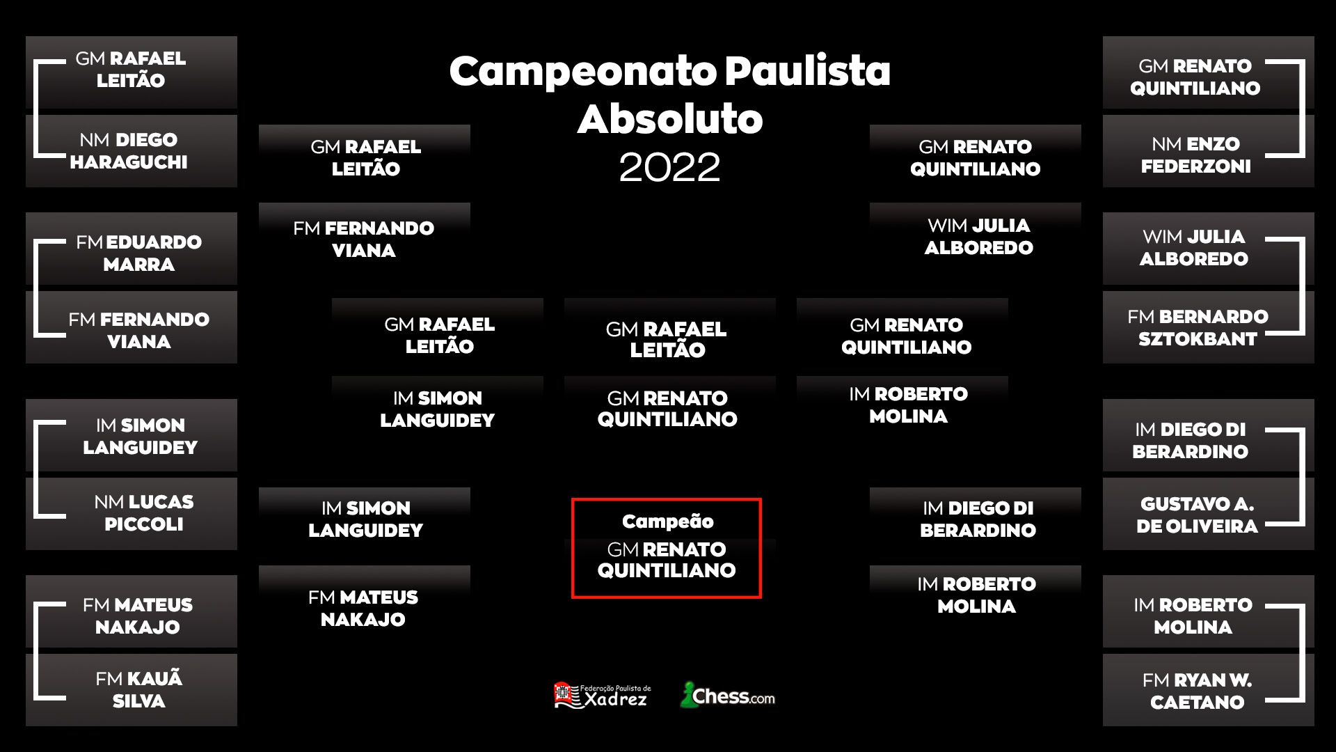 Federação Paulista de Xadrez - 🏆 Começa em poucos minutos a grande final  do Campeonato Paulista Feminino Blitz On-line 2020! Já conhecemos o  chaveamento, e está tudo pronto para o início às