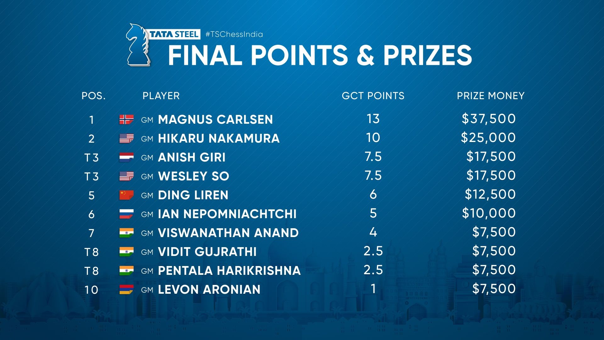 Vishy Anand vs Magnus Carlsen  Tata Steel Chess India Blitz 2019 