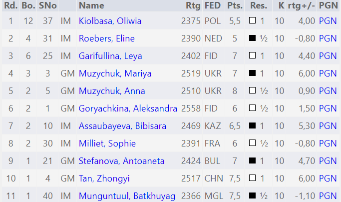 Top 25 Classical Rankings, Post-FIDE Grand Swiss 2023 : r/chess