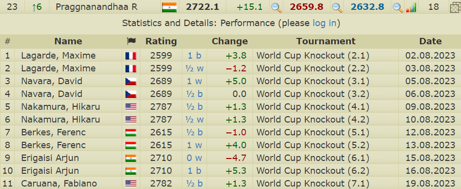 Is this an error in rating calculation on part of 2700 chess ? : r/chess