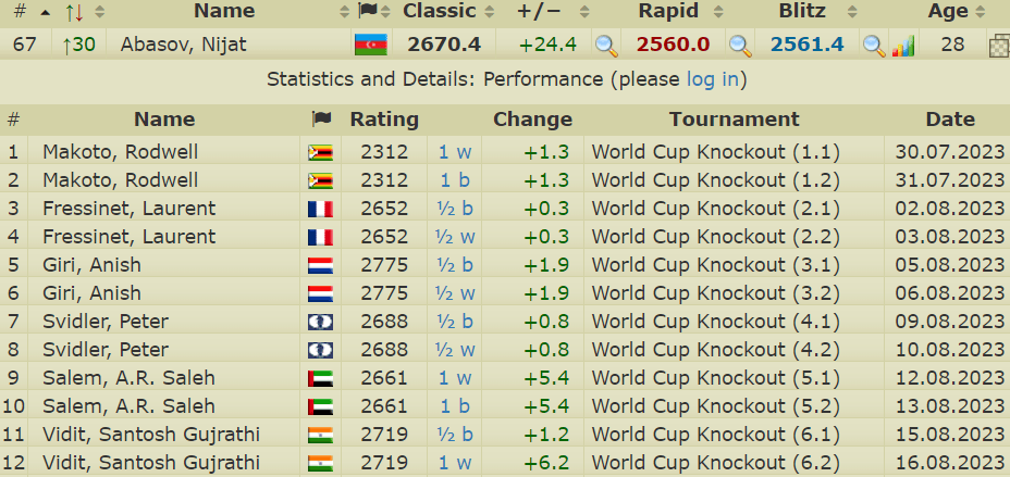 World Cup  Chess by the Numbers