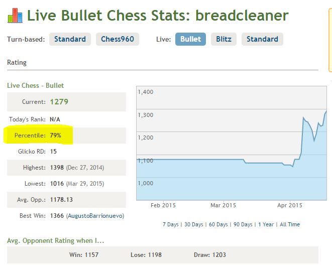Are 's Rating Percentiles Inflated? - Chess Forums 