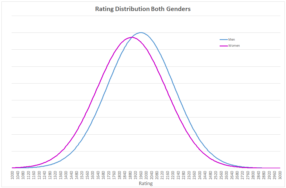 Chess ratings of male & female players organized by proportion (src in  comments) : r/chess