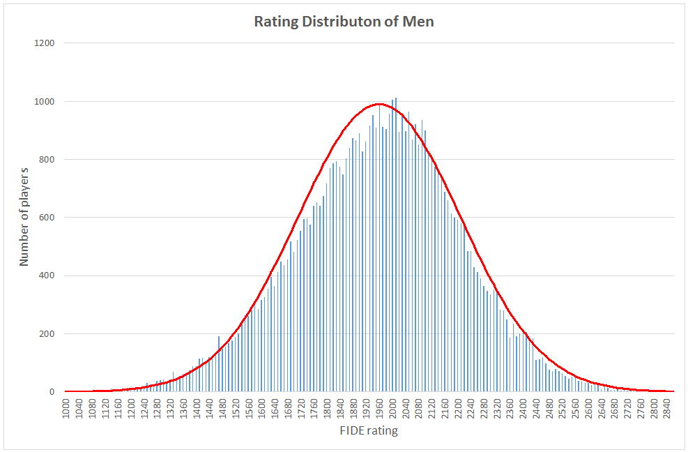 FIDE Rating Distribution, overall and by decade born : r/chess