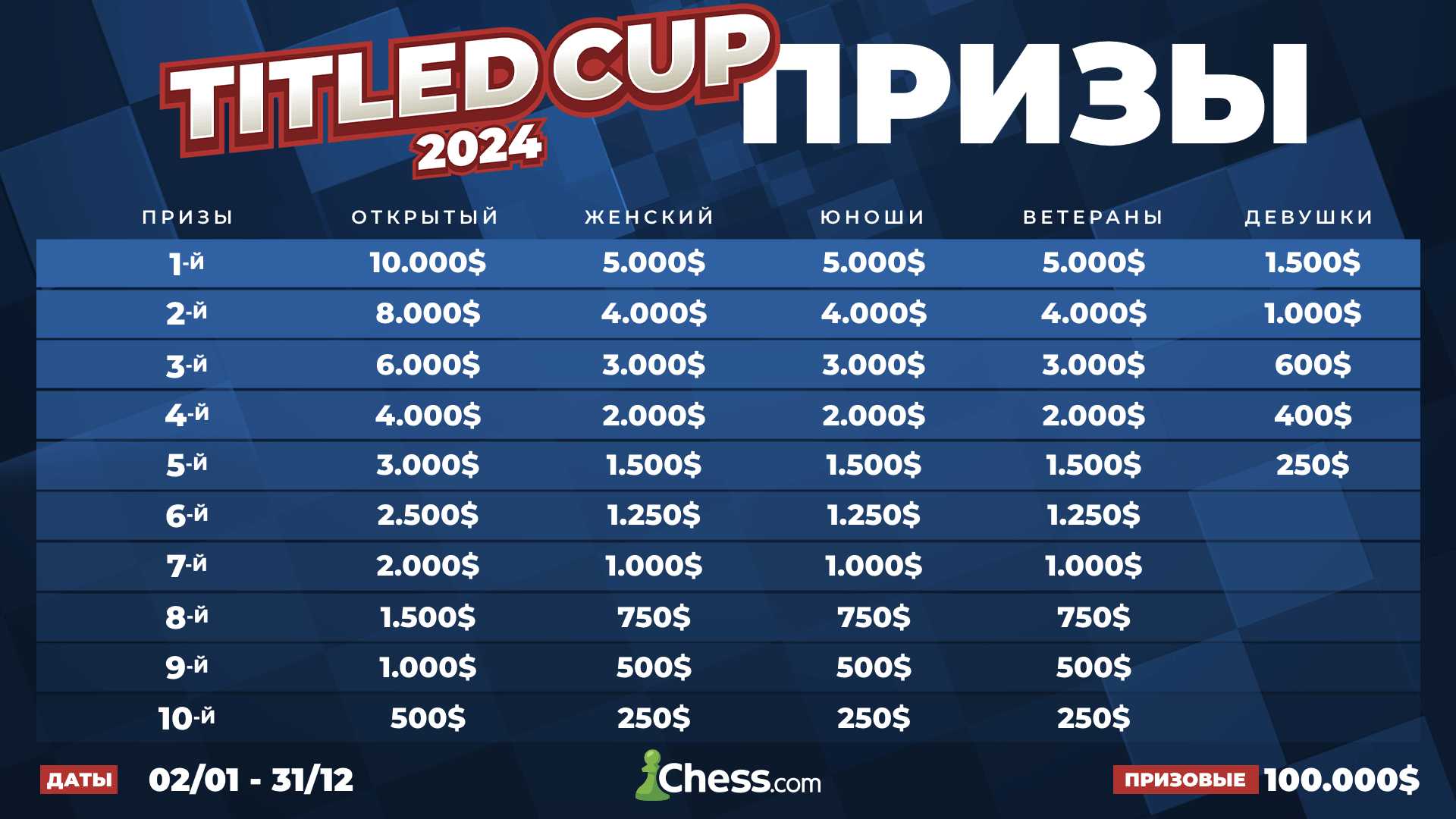 Титульный кубок 2024: новая серия турниров на Chess.com - Chess.com