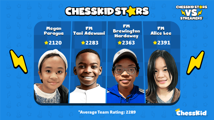 An image of the ChessKid stars representing ChessKid against the streamer team, showing their names and FIDE ratings.