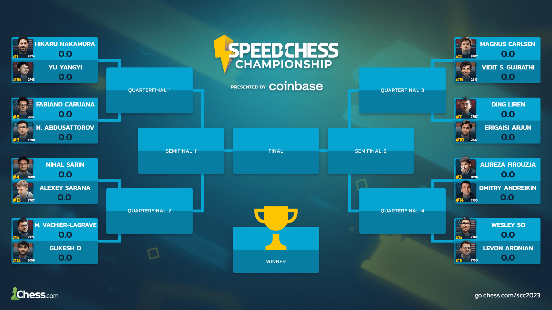 The 2023 Speed Chess Championship Prediction Bracket Is Here 