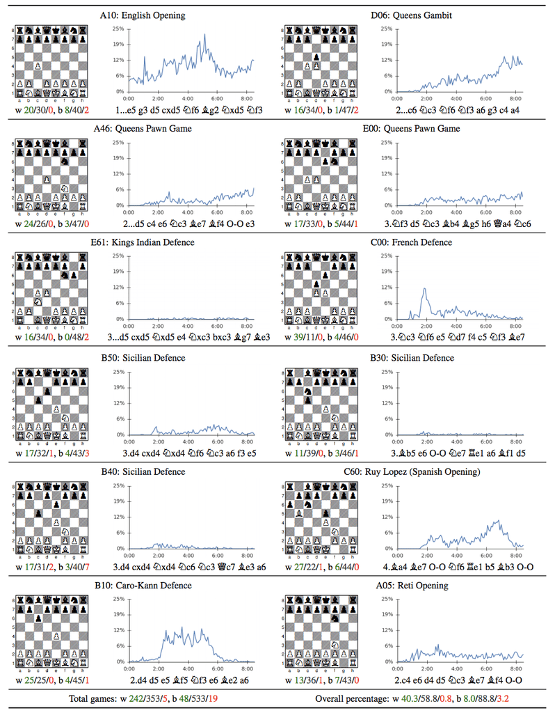 AlphaZero defeats Stockfish: Quick thoughts – Pertinent Observations