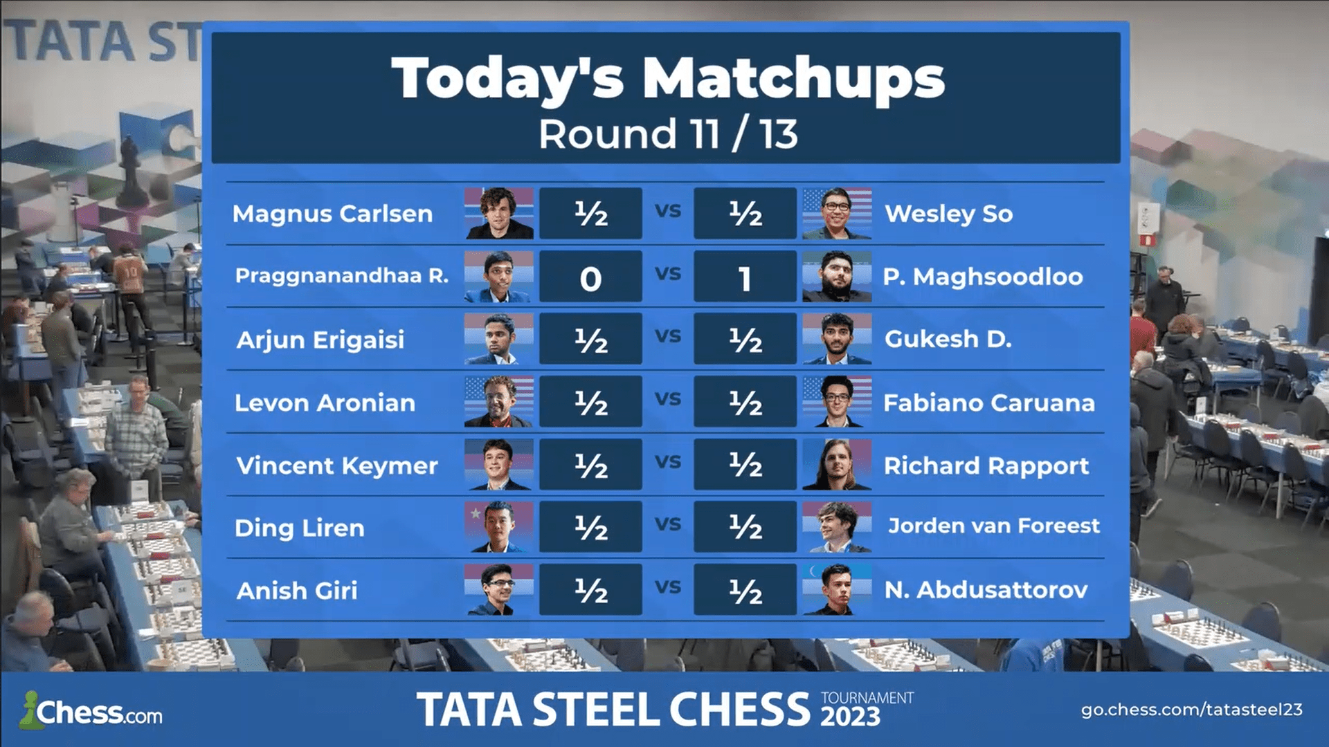 4 players share the lead after Day 1 of the Tata Steel Chess India Rapid  2023! Gukesh, Radjabov, Keymer and MVL all have 2/3 points so…