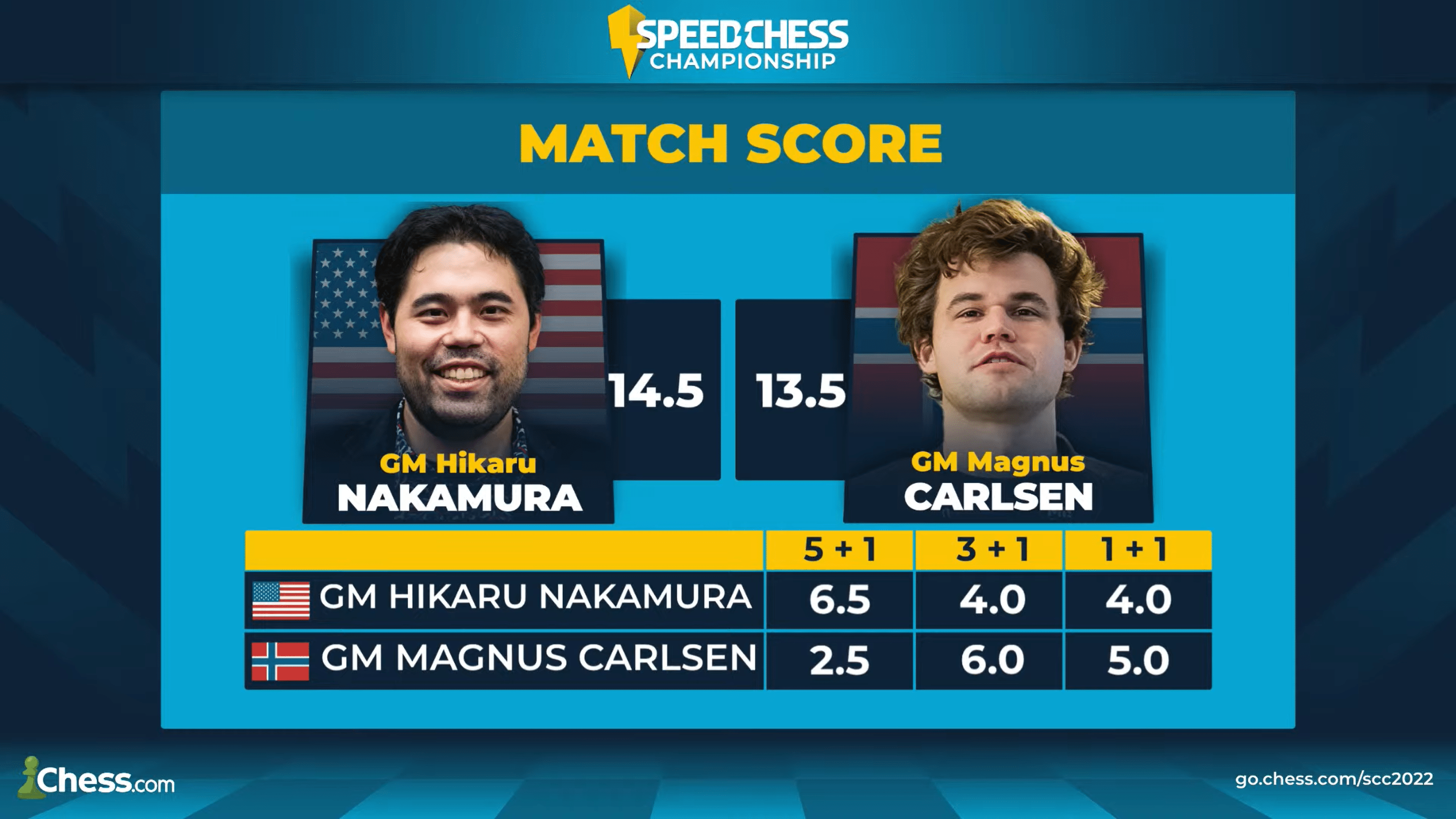 Nakamura Wins 2021 Speed Chess Championship Final With Double-Digit  Dominance 