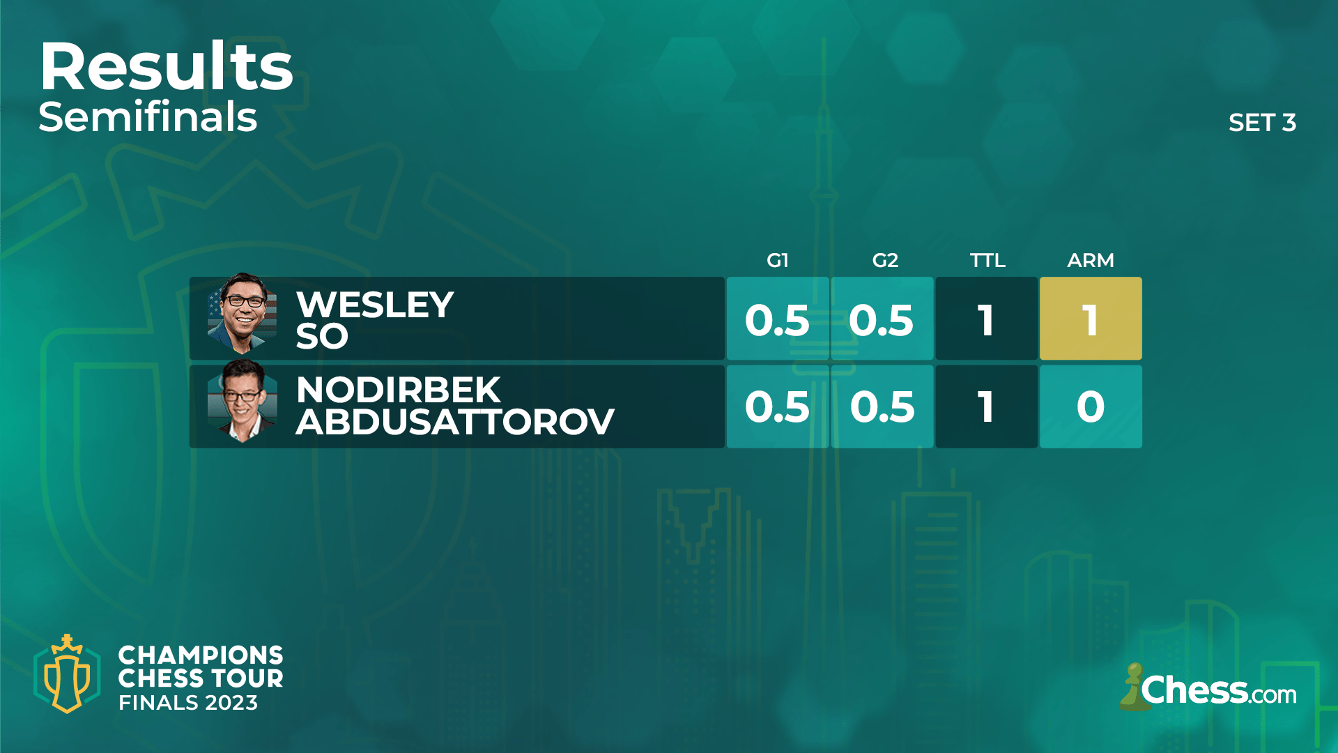 Speed Chess Championship 2023 (Semifinals): Carlsen Wins With 22-7 Score  Vs. Wesley So, Tees Up For Final 