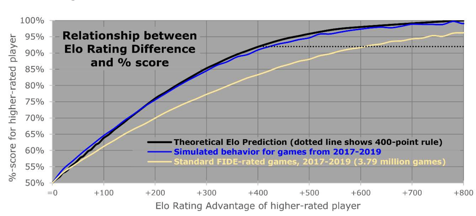 FIDE/USCF/Chess.com Ratings - A Comparison 