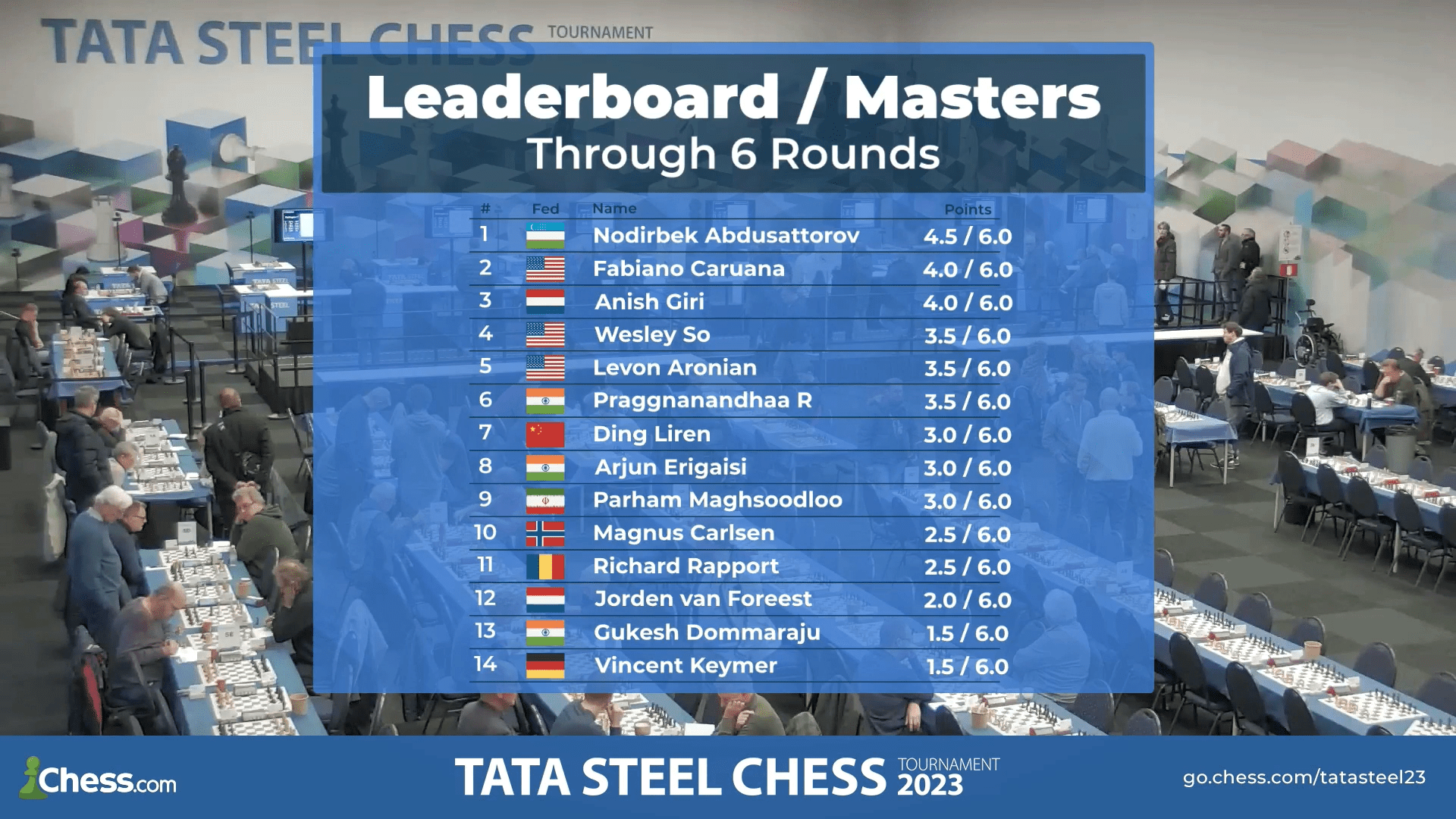 Abdusattorov leads the Tata Steel Masters with 6/8 going into the
