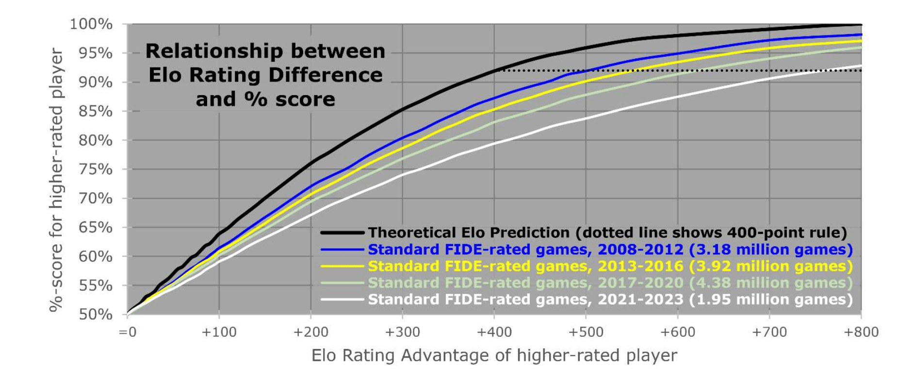 FIDE Mathematician Proposes Changes To Improve Rating Accuracy