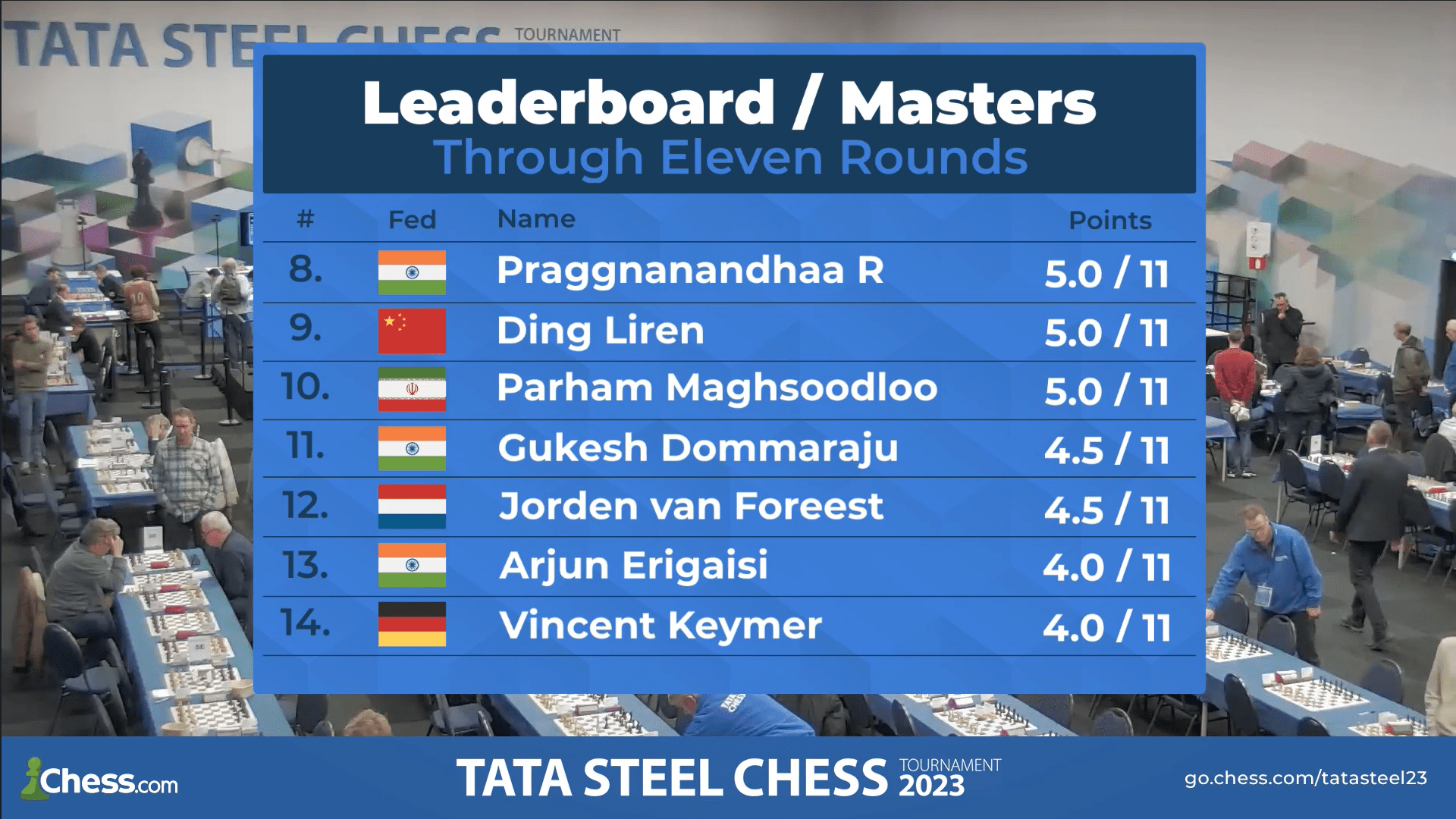Tata Steel Masters 11: Maghsoodloo beats Pragg