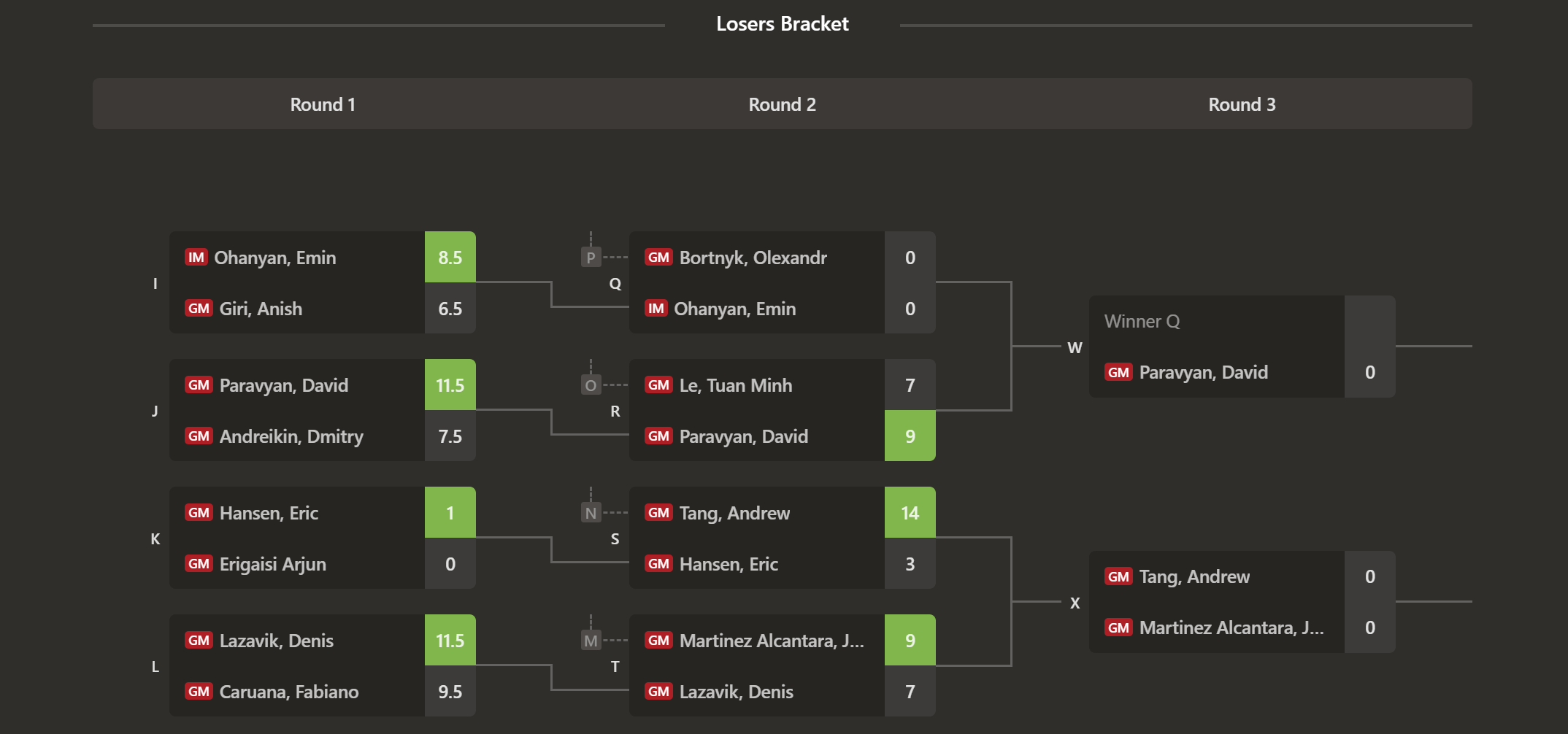 2023 Bullet Chess Championship, Day 3 Results: Alireza defeats Magnus;  Hikaru breezes past Danya : r/chess