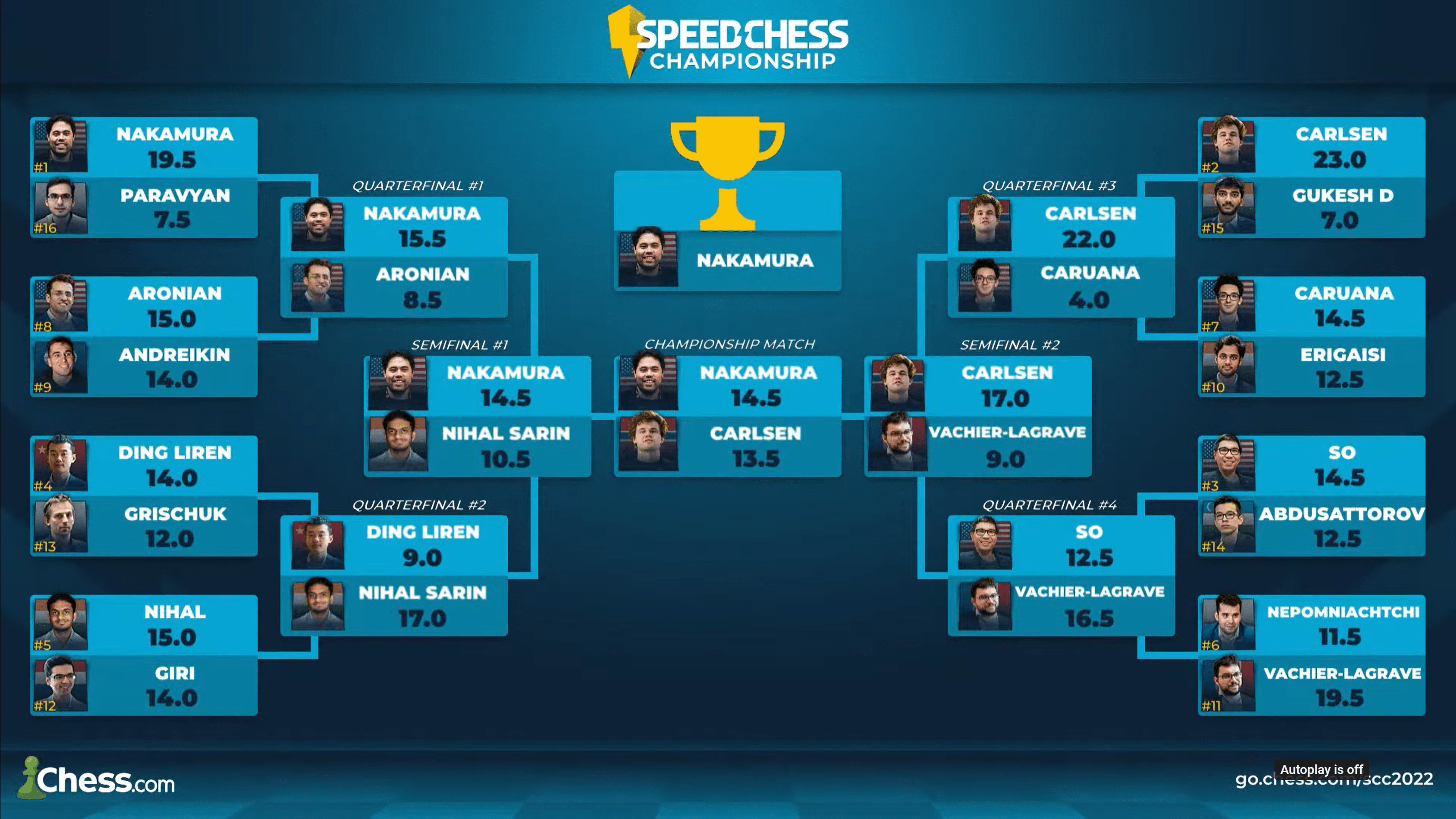 FINAL! Magnus Carlsen x Hikaru Nakamura, Speed Chess Championship 2023 