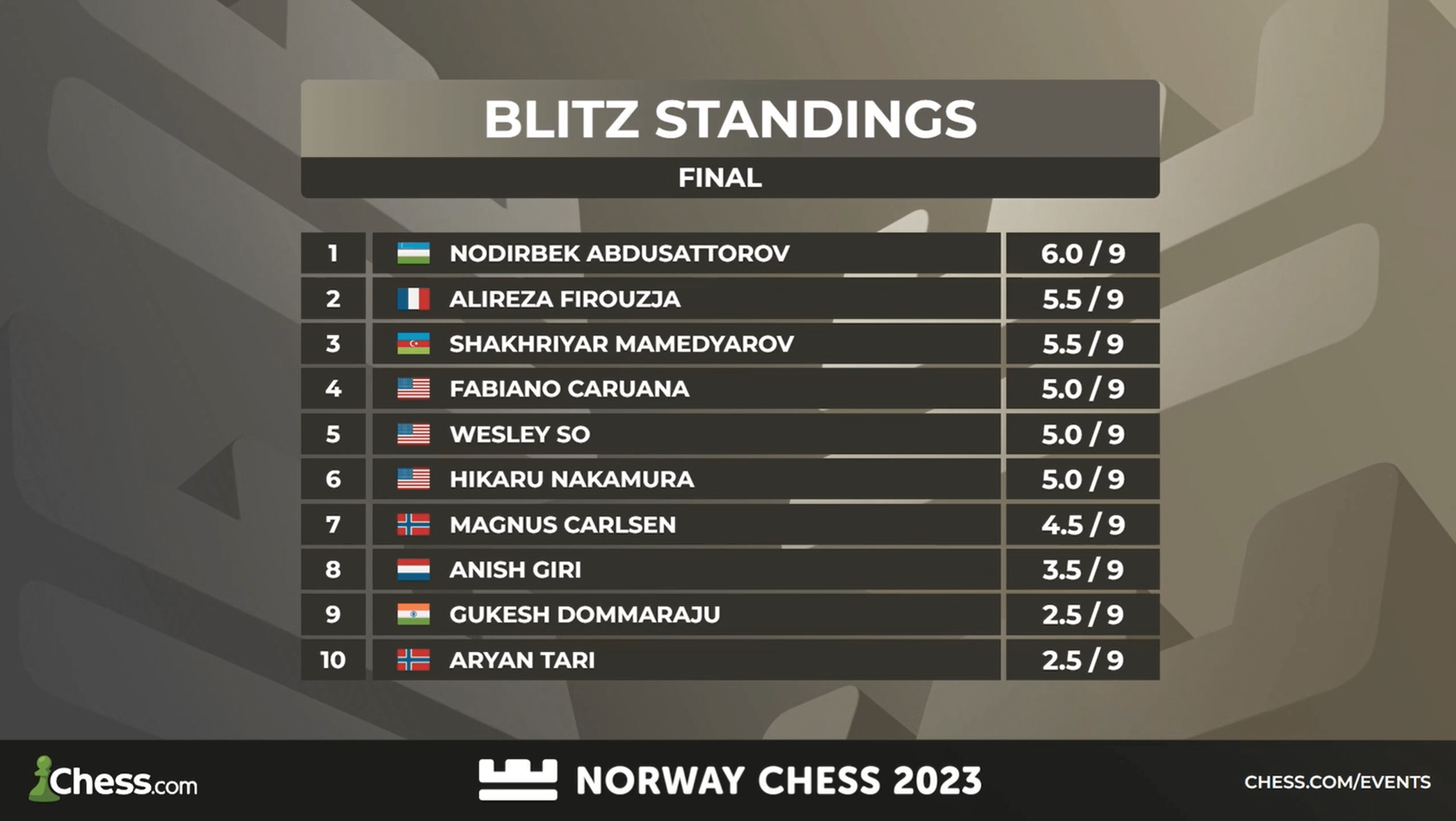 Capturing The Lead Late, Abdusattorov Wins Norway Blitz Opener