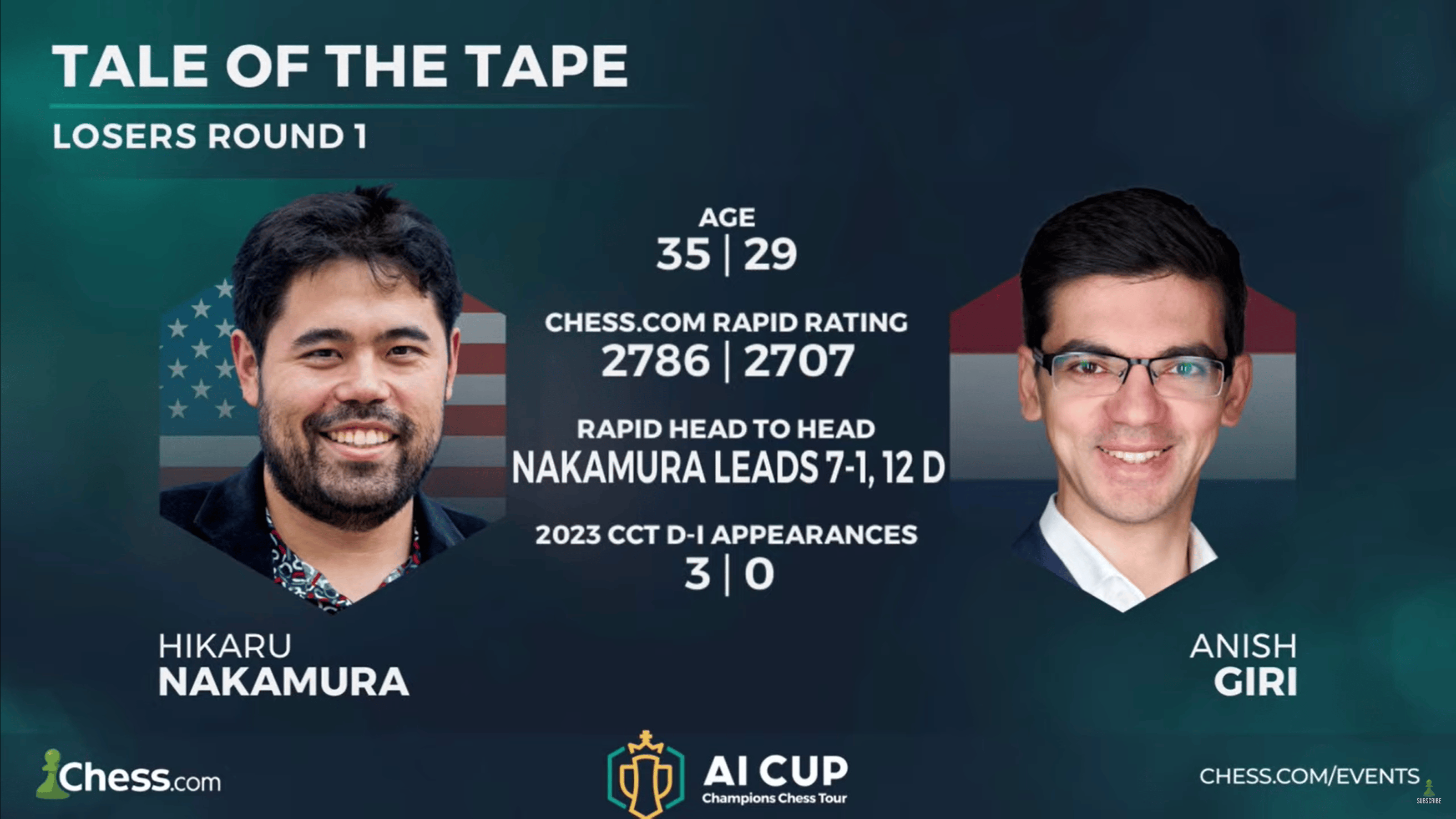 2023 Bullet Chess Championship, Day 2 Results: Danya cruises over Tang;  Minh Le mounts a strong fight against Magnus : r/chess
