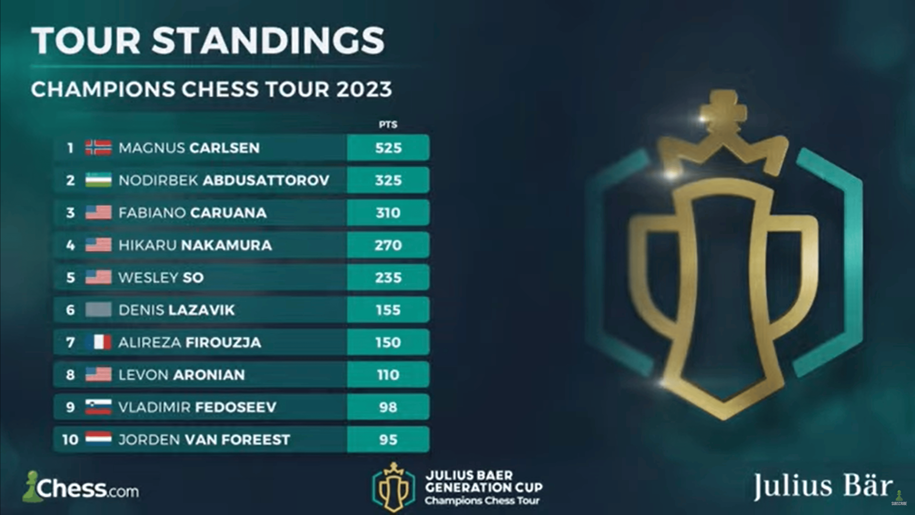 Grand Chess Tour on X: Alireza Firouzja wins again in the European Team  Championship and is now ranked number 3 in the world on the live rating  list, ahead of Caruana and