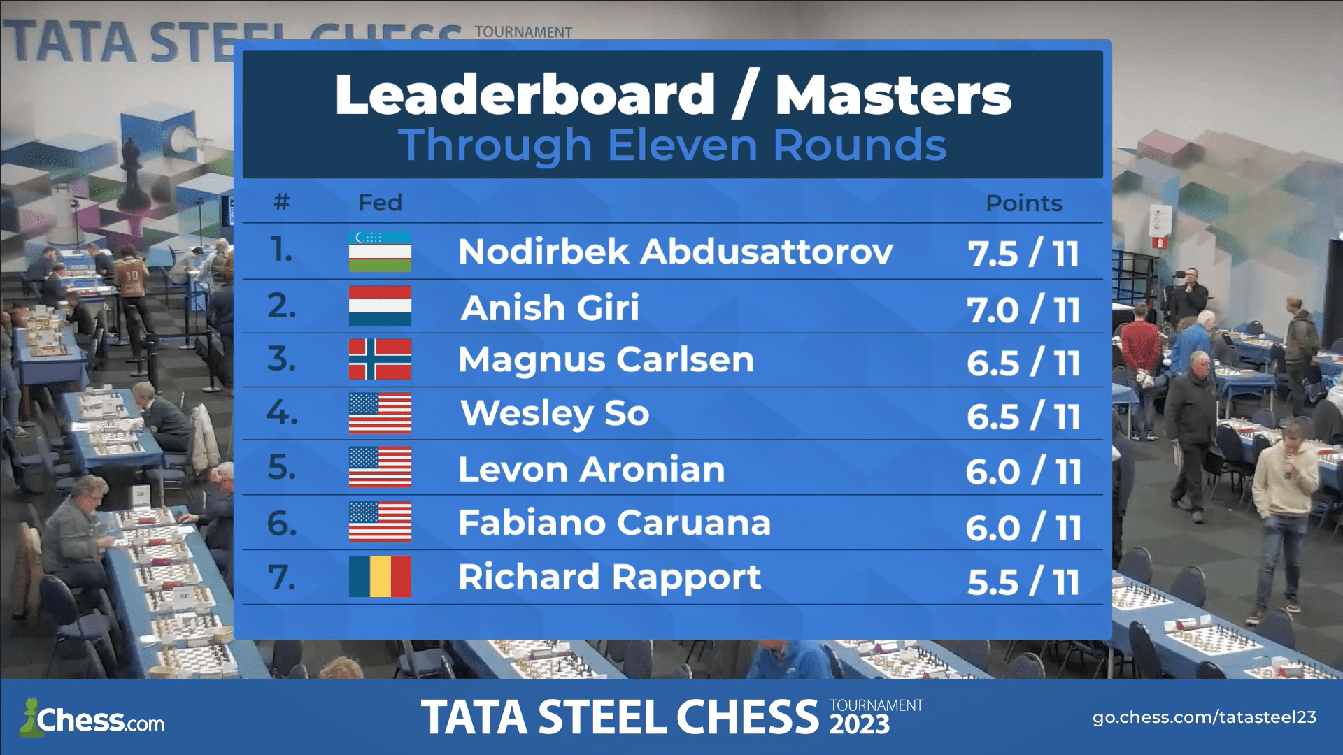 Standings Results Tata Steel Masters 2023 (Round 9) with Carlsen, Wesley  So, Abdusattorov and Pragg! 