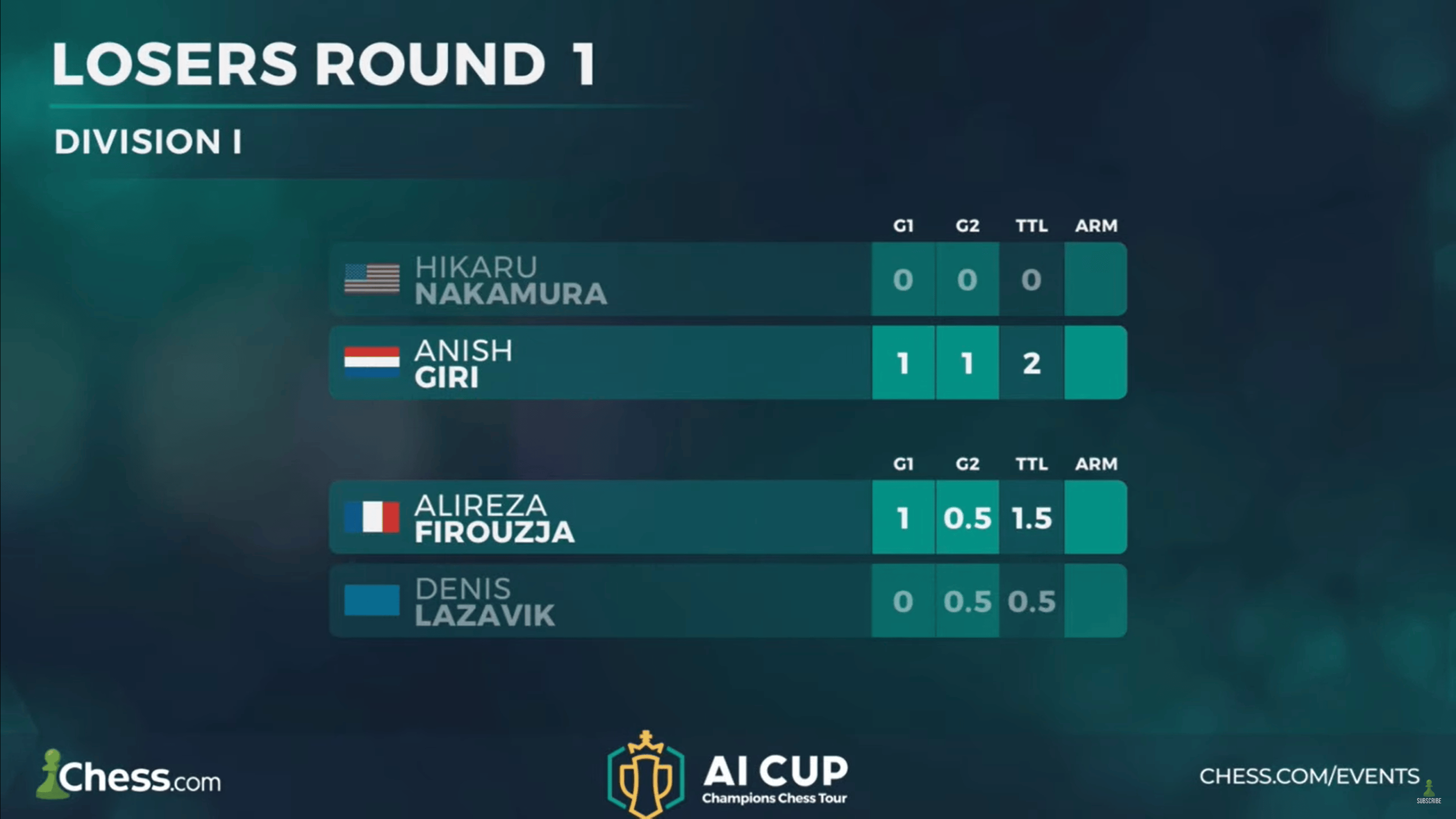 AI Cup (Day 4): MVL Beats Nepo To Set Up Carlsen Rematch 
