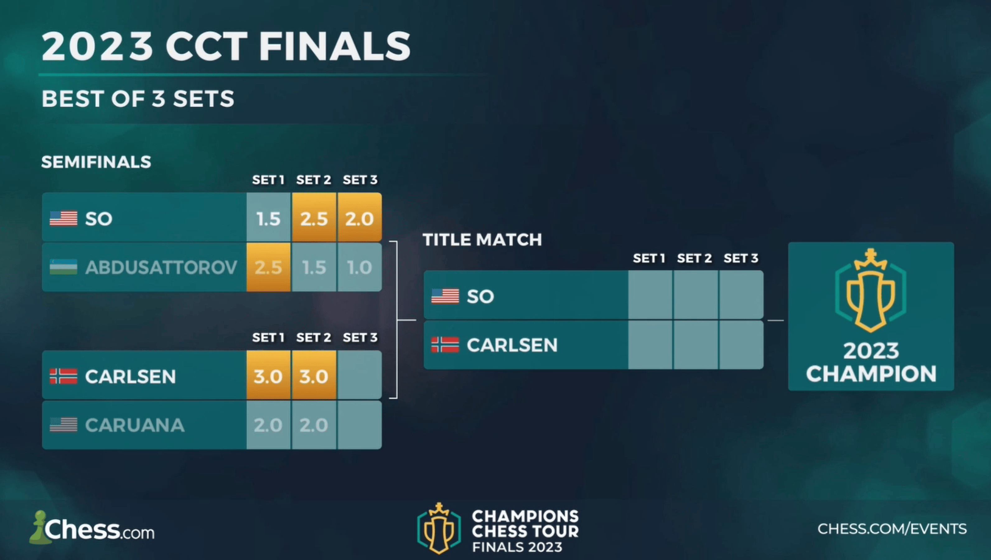 CCT Semifinals Day 2: Carlsen and So Advance As The Last Players