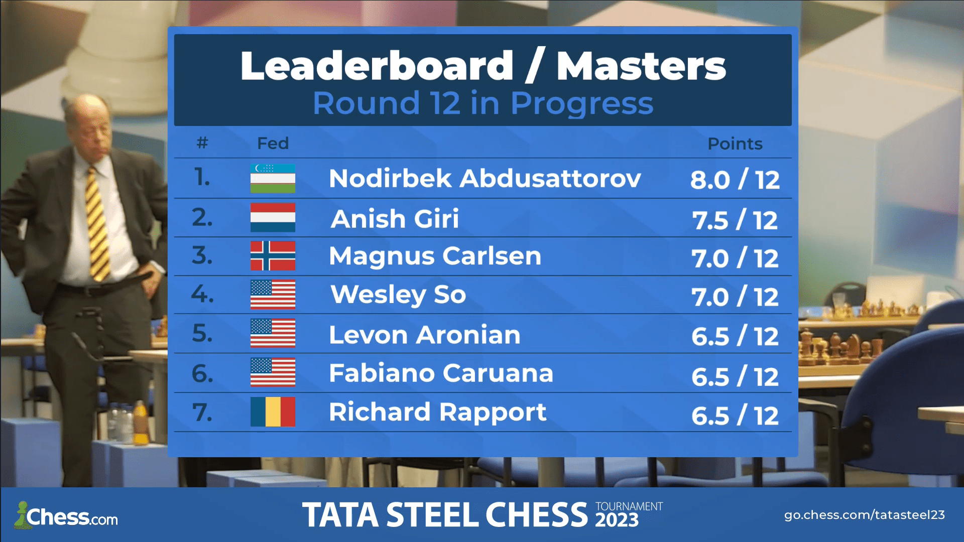 TATA STEEL CHESS 2023 Challengers Section INFOGRAPHIC : r/chess