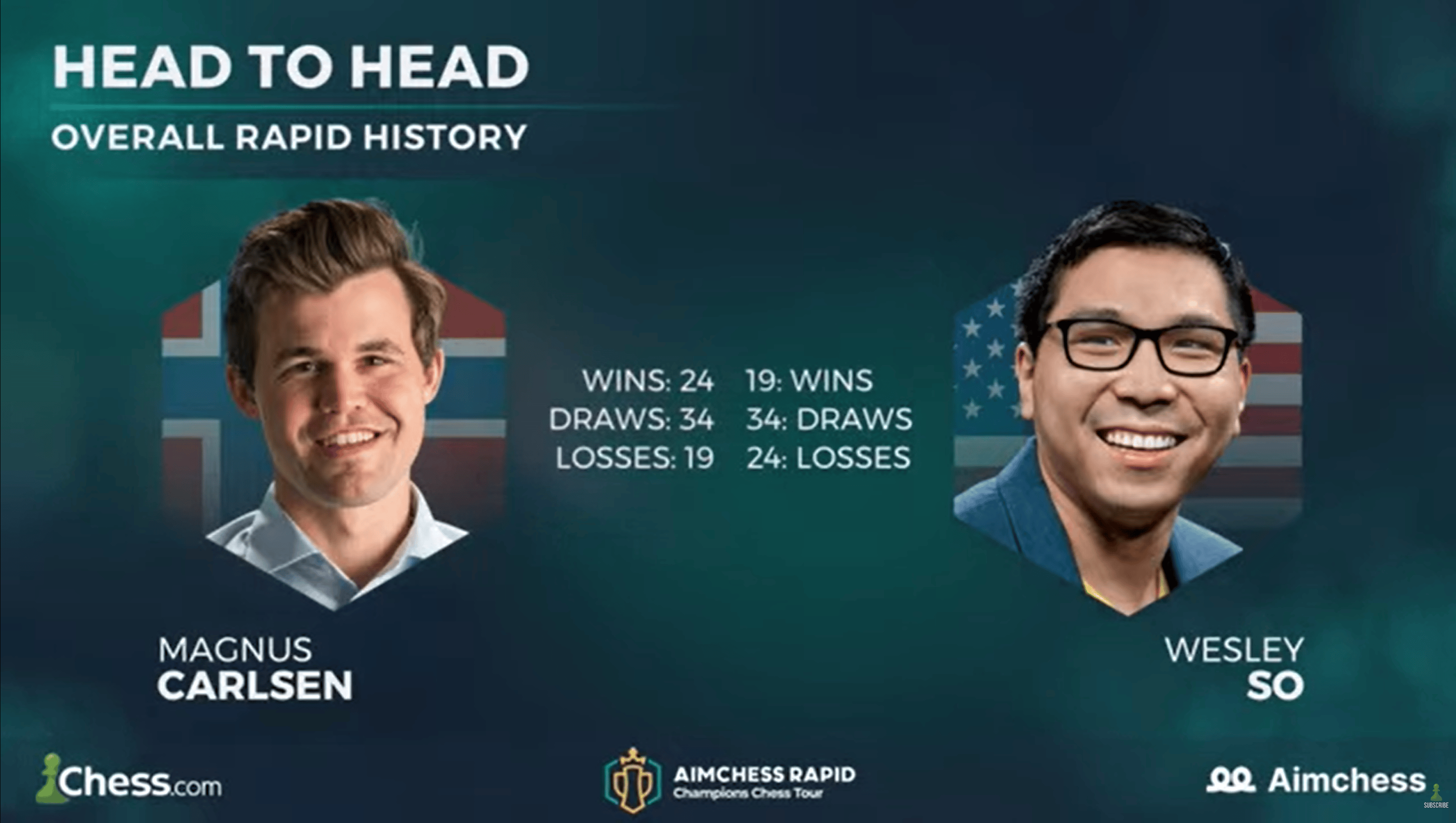 Carlsen Prevails vs. So, Winning Streak Grows With Aimchess Rapid - Chess .com