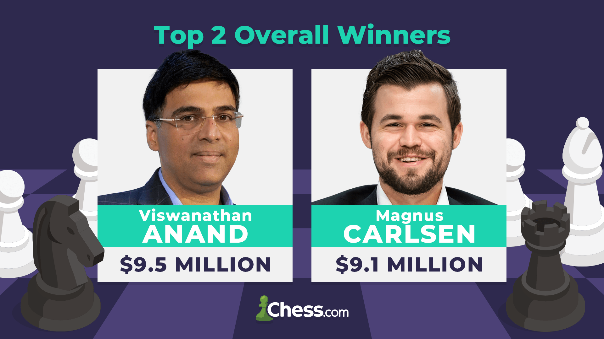 Who are the current top 5 Chess Players in the world? - Article