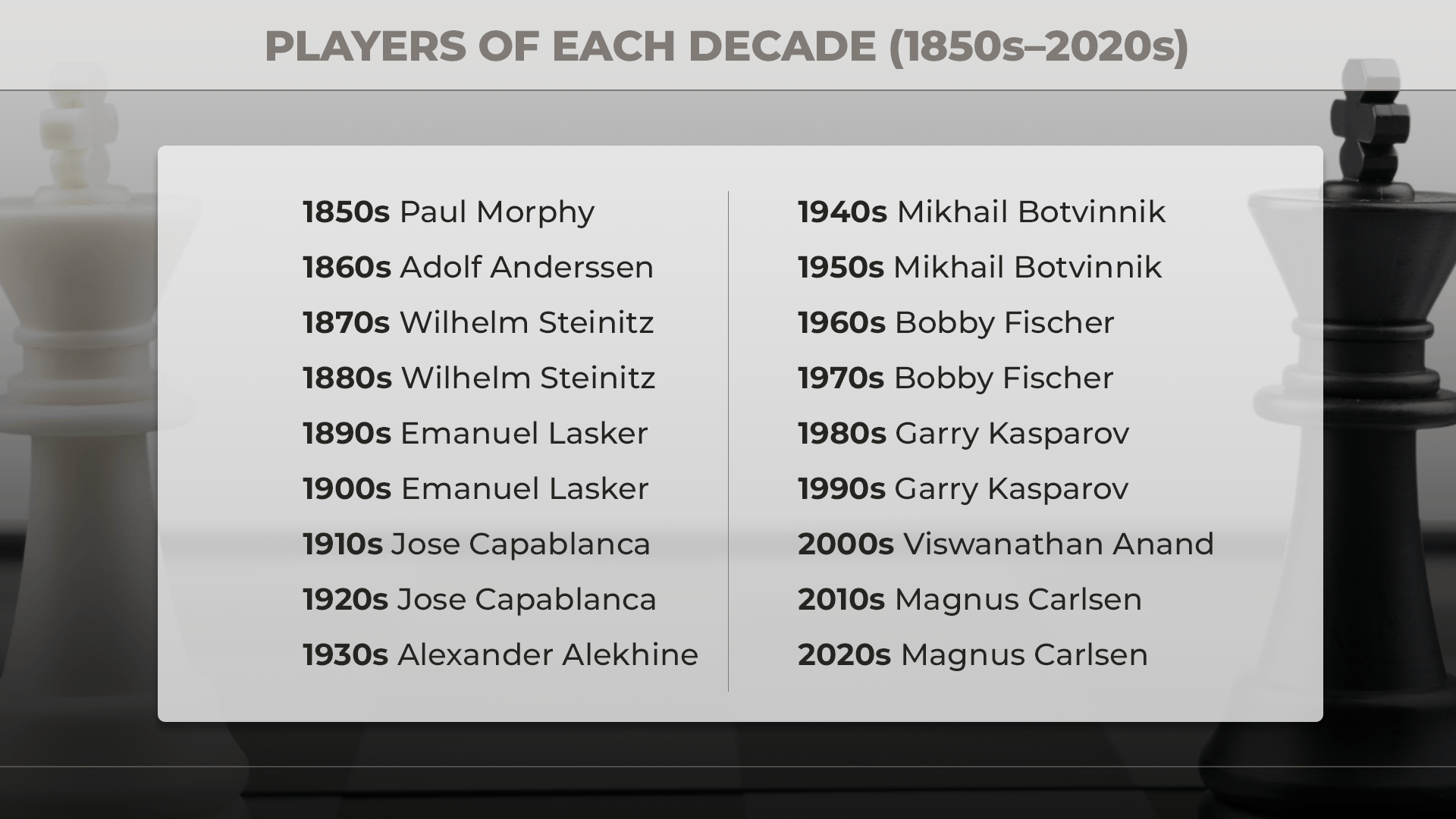 Every Chess 'Player Of The Decade' (From Morphy To Magnus) 