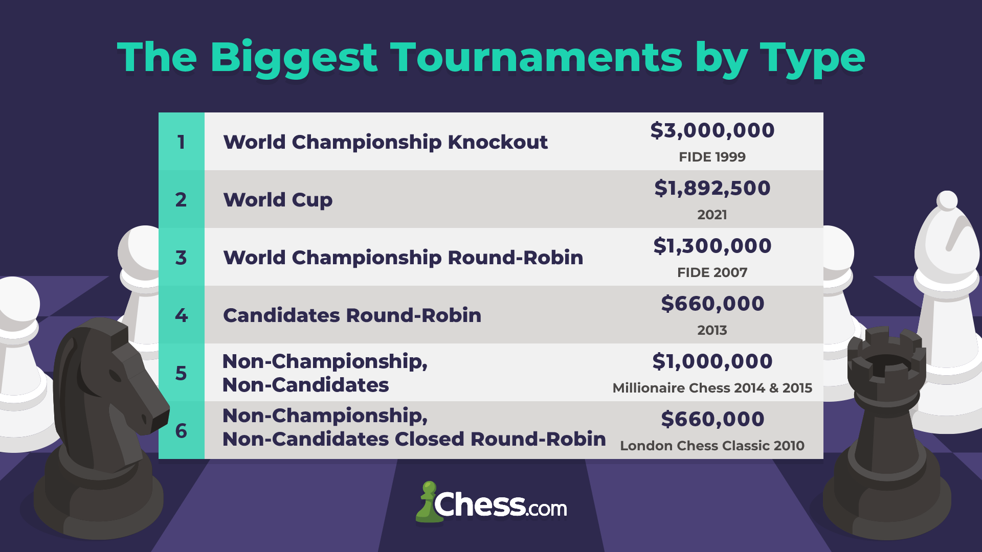 Who Is The Biggest Prizewinner In Chess History?