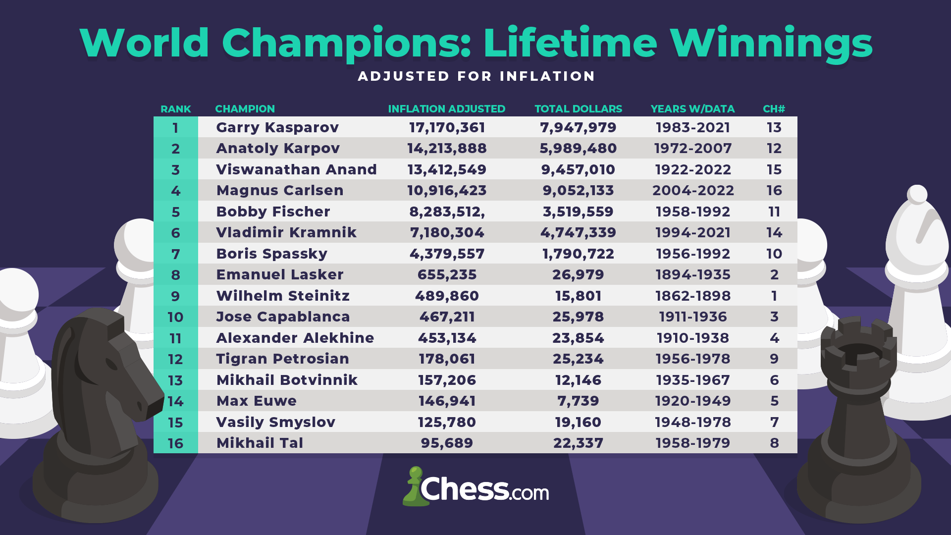 Combien gagnent les meilleurs joueurs d'échecs ?