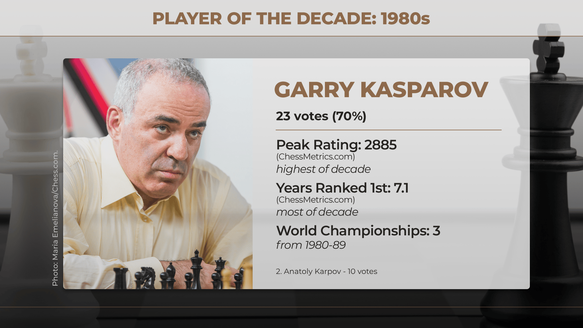 FIDE - International Chess Federation - On November 9, 1985, Garry Kasparov  won the 24th game of the match against Anatoly Karpov and became the 13th  World Chess Champion. He was 22