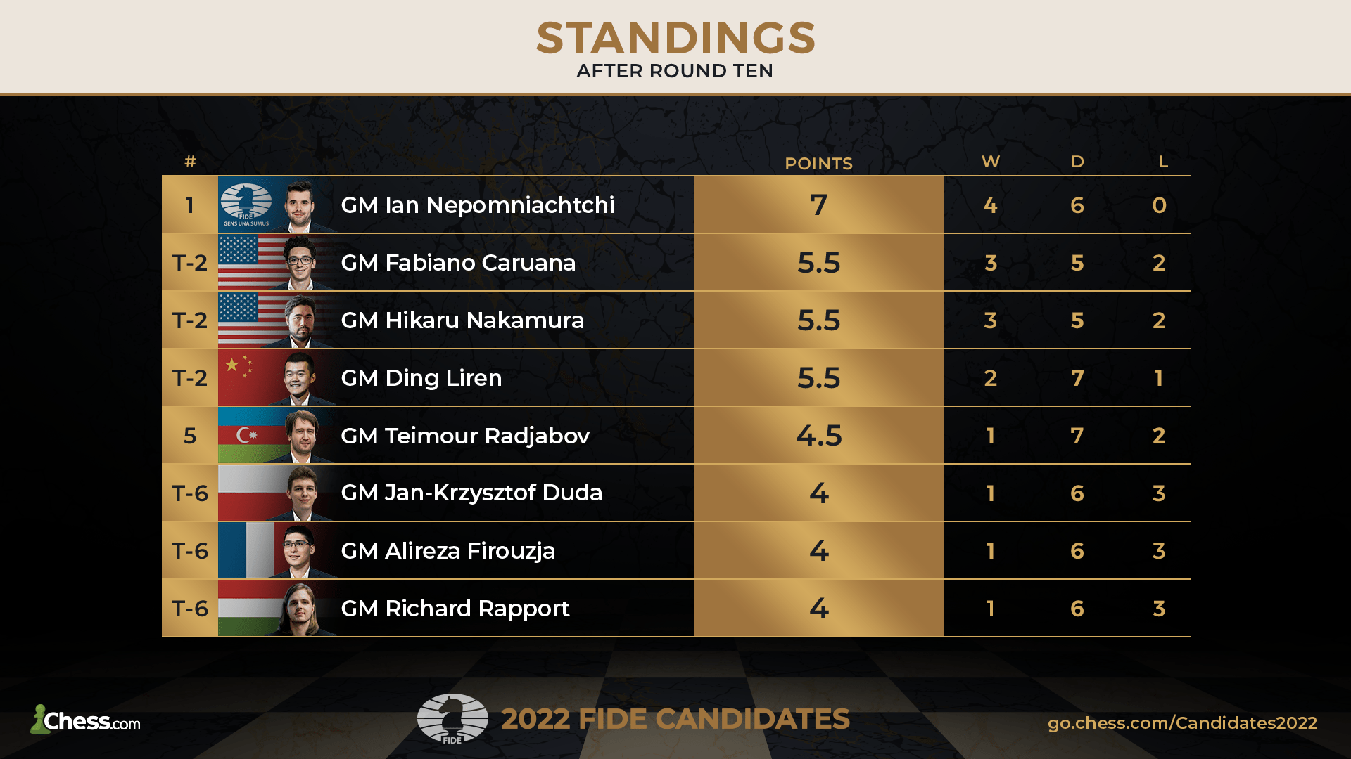 2022 FIDE Candidates Tournament Chess.com Standings
