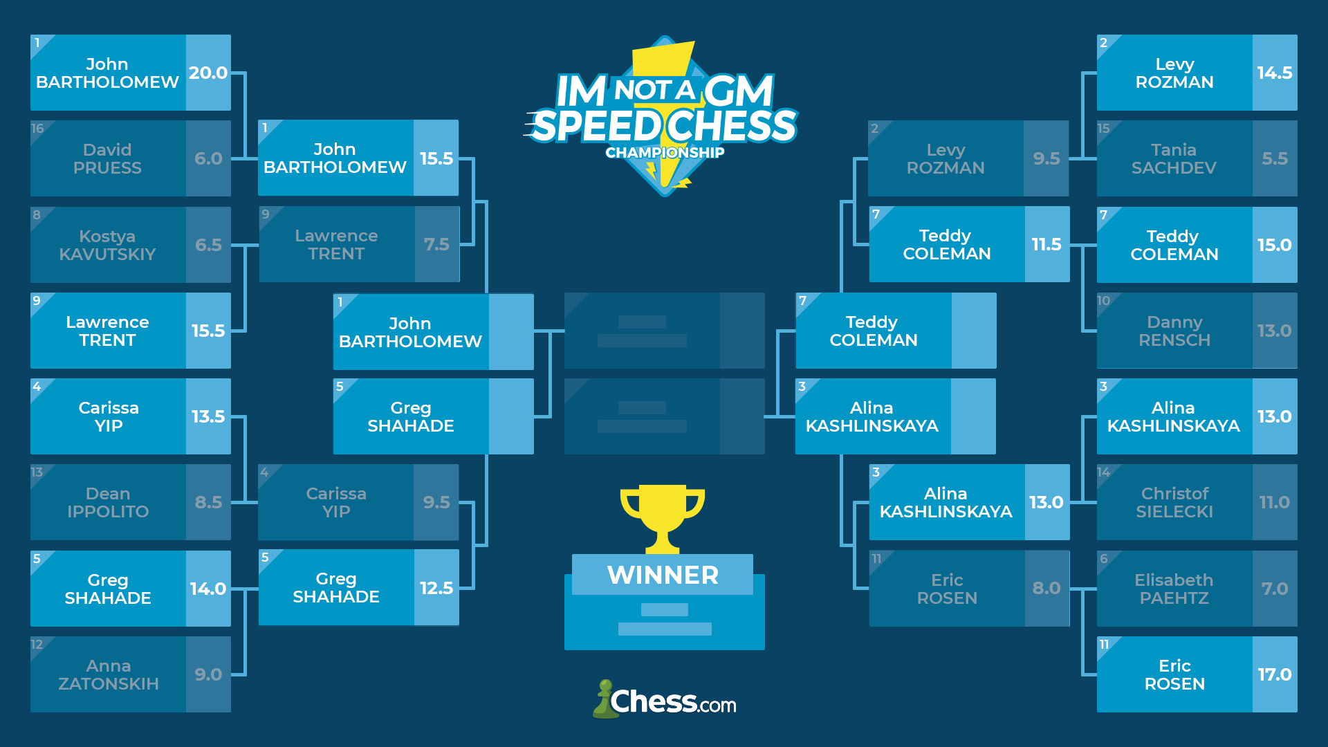Complete Your 2022 I'M Not A GM Speed Chess Championship Bracket Today 