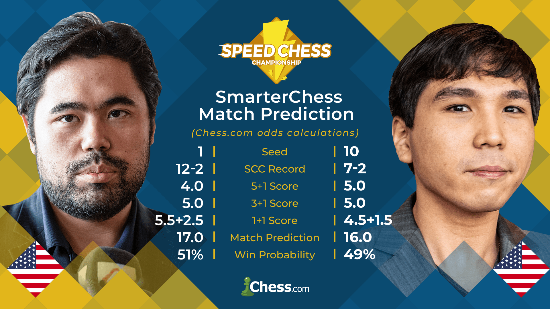 Nakamura venceu o seu 5º Speed Chess Championship 